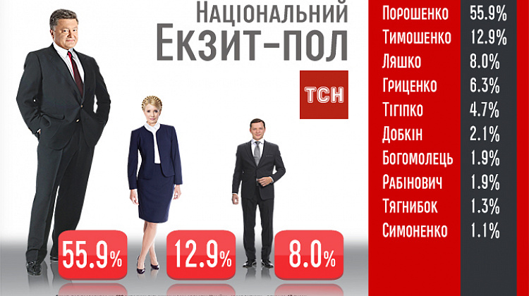 Національний екзит-пол: Порошенко отримав 55,9%